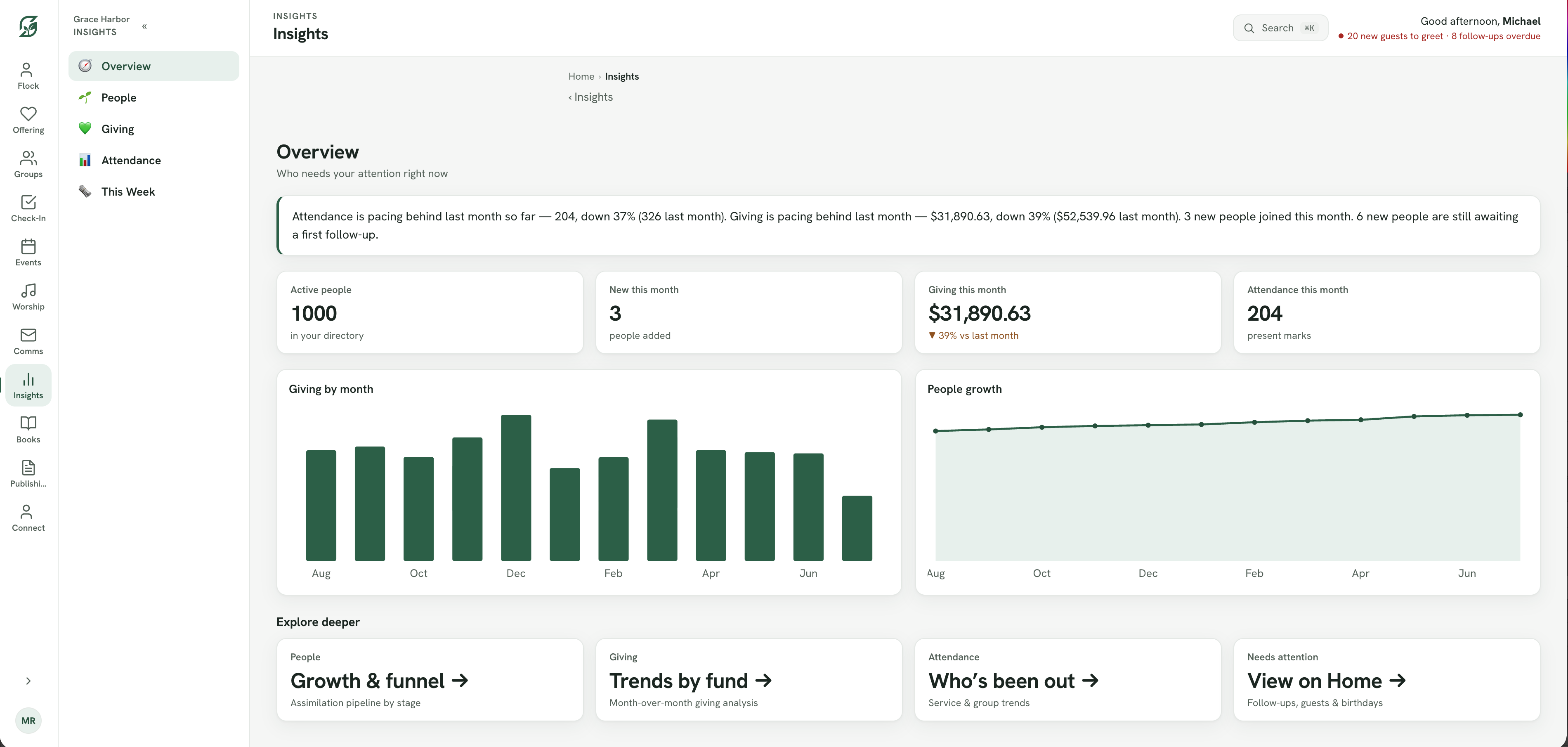 Stewara Insights — the shepherd attention dashboard